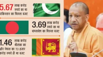 वॉयस ऑफ ए टू जेड न्यूज:- पाकिस्तान-बांग्लादेश से भी अधिक है यूपी का बजट 2026, इस मामले में यह देश भी है पीछे